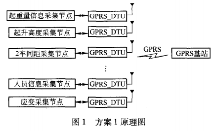 起重機監控系統原理